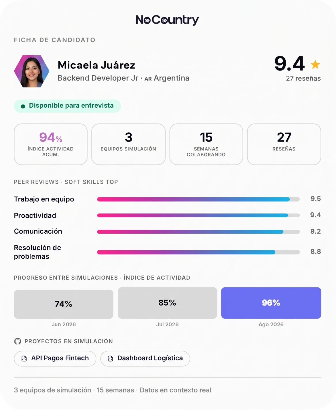 Ficha de candidato de Micaela Juárez, Backend Developer Jr en Argentina, con índice de actividad, peer review y proyectos en simulación